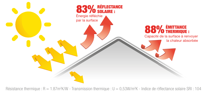 Toit avec flèches sur la réflexion solaire et émittance thermique Schéma illustrant l’efficacité thermique d’un toit avec 83 % de réflectance solaire et 88 % d’émittance thermique.